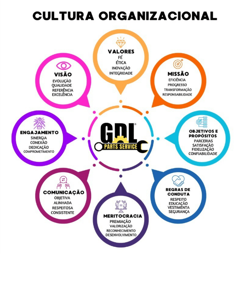 Cultura organizacional GDL Parts Service